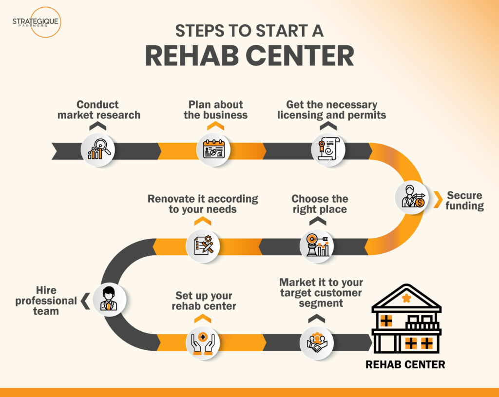 A Business Guide to Launching a Rehab Center