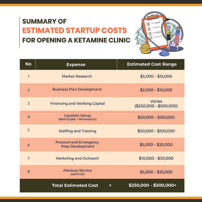 Cost of ketamine business setup